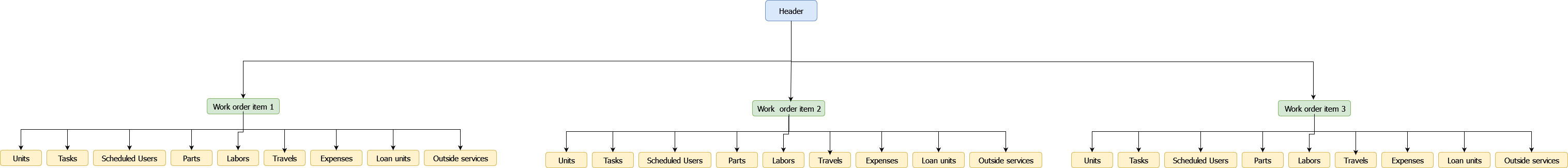 Work order structure complex