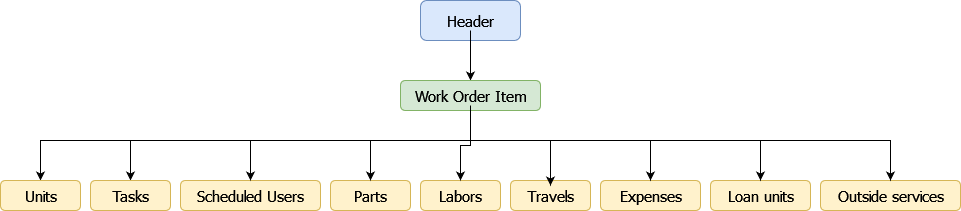 Work order structure