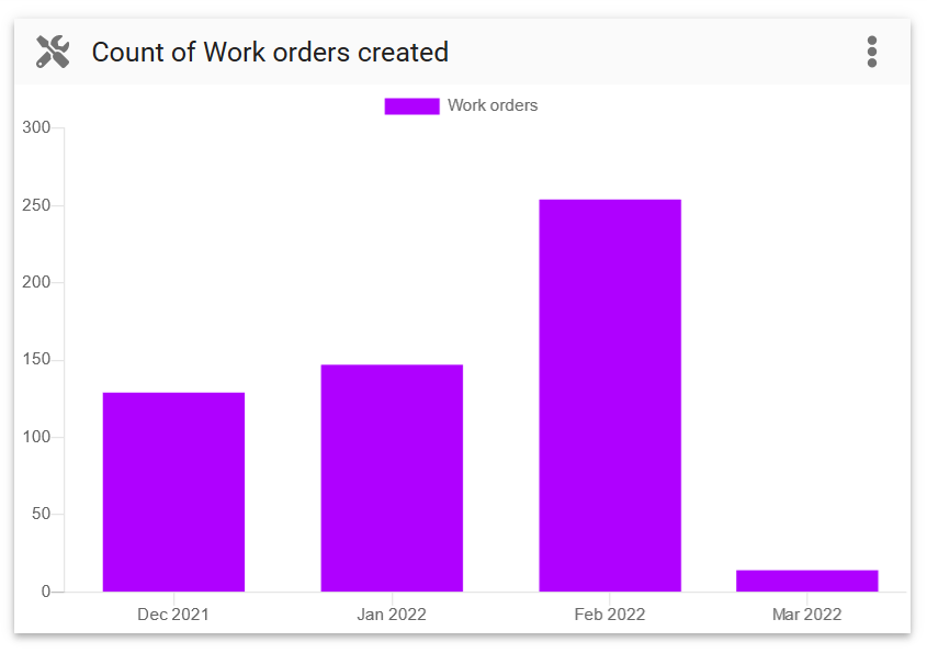 count of work orders created bar chart