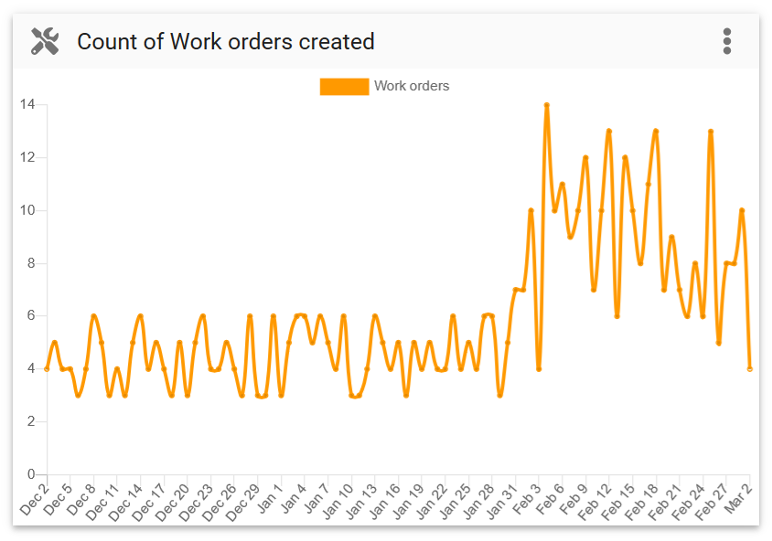 count of work orders created line chart