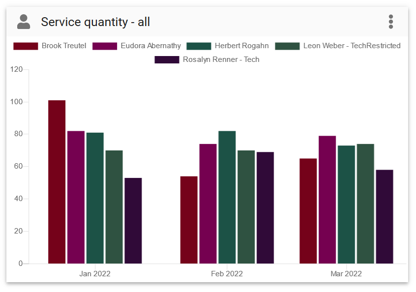 Service quantity - All bar chart