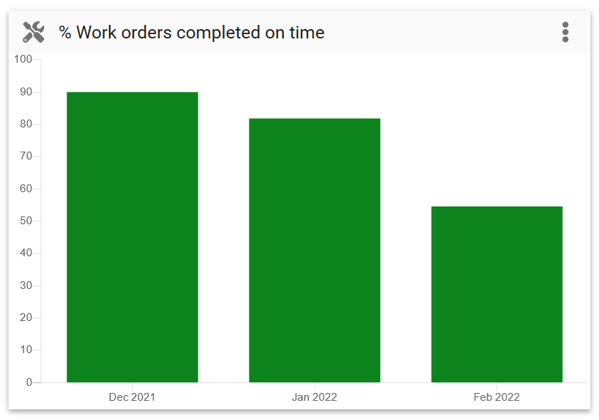 pct workorder completed on time