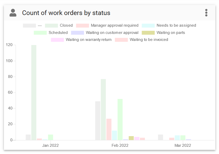 count workorder status