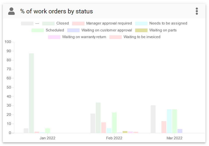 pct workorder status