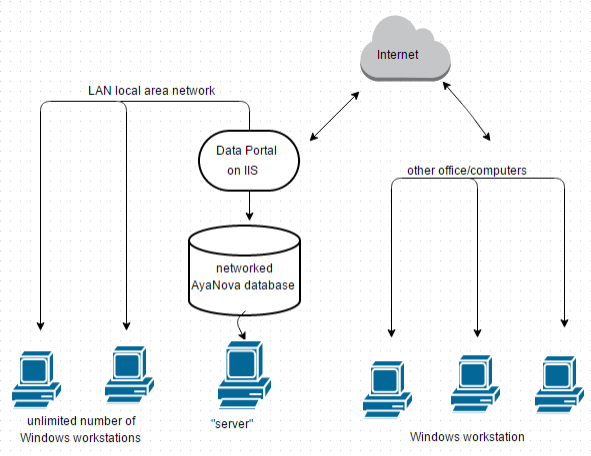 AyaNova network configuration including remote access