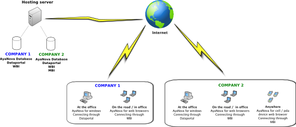 AyaNova hosted configuration example image