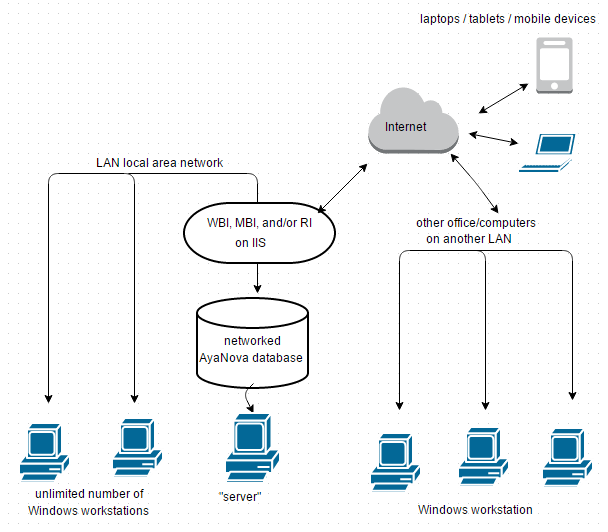 AyaNova network configuration wiht remote access