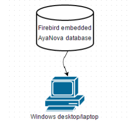 AyaNova single user default configuration