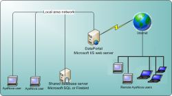 Via VPN or internet access, run the full AyaNova desktop program from anywhere